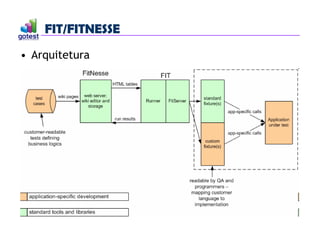 FIT/FITNESSE
FIT/FITNESSE
• Arquitetura
 
