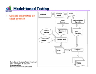 Model-based Testing
Model-based Testing
• Geração automática de
casos de teste
Geração de Casos de Teste Funcional
para Aplicações de Celulares
Emanuela Cartaxo
Dissertação de mestrado, UFCG, 2006
 