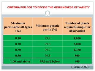 Maximum
permissible off types
(%)
Minimum genetic
purity (%)
Number of plants
required/sample for
observation
0.10 99.9 4,000
0.20 99.8 2,000
0.30 99.7 1,350
0.50 99.5 800
1.00 and above 99.0 and below 400
CRITERIA FOR GOT TO DECIDE THE GENUINENESS OF VARIETY
(Basra, 2002)
 
