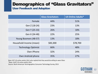 Demographics of “Glass Gravitators”
User Feedback and Adoption
12
Base: 657 US online adults (18+) who replied that they would be willing to wear Glass
*Base: 4,657 US online adults (18+)
Source: North American Technographics Consumer Technology Survey, 2013
Glass Gravitators US Online Adults*
Female 44% 51%
Gen Z (18-24) 23% 13%
Gen Y (25-33) 26% 18%
Gen X (34-48) 22% 25%
Young Boomers (48-57) 13% 18%
Household Income (mean) $83,300 $78,700
Technology Optimist 66% 48%
Own iPhone 32% 24%
Own Android phone 35% 27%
 