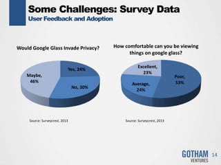 Some Challenges: Survey Data
User Feedback and Adoption
14
Source: Surveycrest, 2013
Yes, 24%
No, 30%
Maybe,
46%
Would Google Glass Invade Privacy?
Poor,
53%Average,
24%
Excellent,
23%
How comfortable can you be viewing
things on google glass?
Source: Surveycrest, 2013
 