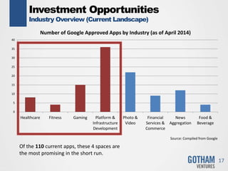Investment Opportunities
Industry Overview (Current Landscape)
17
Source: Compiled from Google
Of the 110 current apps, these 4 spaces are
the most promising in the short run.
0
5
10
15
20
25
30
35
40
Healthcare Fitness Gaming Platform &
Infrastructure
Development
Photo &
Video
Financial
Services &
Commerce
News
Aggregation
Food &
Beverage
Number of Google Approved Apps by Industry (as of April 2014)
 