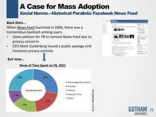 A Case for Mass Adoption
Social Norms—Historical Parallels: Facebook News Feed
Back then...
When News Feed launched in 2006, there was a
tremendous backlash among users:
• Users petition for FB to remove News Feed due to
privacy concerns
• CEO Mark Zuckerberg issued a public apology and
increases pricacy controls
28
Share of Time Spent on FB, 2011
But now…
Source:WebWashed
 