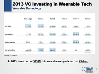 2013 VC investing in Wearable Tech
Wearable Technology
7
In 2013, investors put $458M into wearable companies across 49 deals.
Source: CB Insights
 