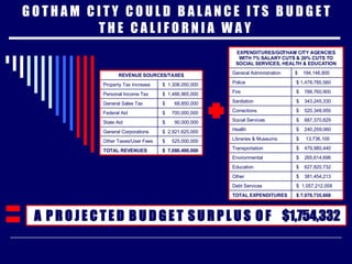 G O T H A M  C I T Y  C O U L D  B A L A N C E  I T S  B U D G E T T H E  C A L I F O R N I A  W A Y  $  7,080,490,000  TOTAL REVENUES $  525,000,000  Other Taxes/User Fees $  2,921,625,000  General Corporations $  90,000,000  State Aid $  700,000,000  Federal Aid $  68,850,000  General Sales Tax $  1,466,965,000  Personal Income Tax $  1,308,050,000  Property Tax Increase REVENUE SOURCES/TAXES $  1,057,212,058 Debt Services $ 7,078,735,668 TOTAL EXPENDITURES $  381,454,213 Other $  627,820,732 Education $  265,614,696 Environmental $  479,980,440 Transportation $  13,736,100  Libraries & Museums $  240,259,060  Health $  687,370,829 Social Services $  520,348,950 Corrections $  343,245,330  Sanitation $  788,760,900  Fire $ 1,478,785,560 Police $  194,146,800  General Administration EXPENDITURES/GOTHAM CITY AGENCIES WITH 7% SALARY CUTS & 20% CUTS TO SOCIAL SERVICES, HEALTH & EDUCATION $1,754,332 A  P R O J E C T E D  B U D G E T  S U R P L U S  O F 