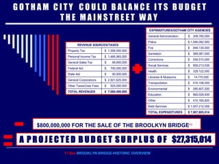 G O T H A M  C I T Y  C O U L D  B A L A N C E  I T S  B U D G E T T H E  M A I N S T R E E T  W A Y  11 See  BROOKLYN BRIDGE-HISTORIC OVERVIEW $  7,080,490,000  TOTAL REVENUES $  525,000,000  Other Taxes/User Fees $  2,921,625,000  General Corporations $  90,000,000  State Aid $  700,000,000  Federal Aid $  68,850,000  General Sales Tax $  1,466,965,000  Personal Income Tax $  1,308,050,000  Property Tax REVENUE SOURCES/TAXES $ 1,057,212,058 Debt Services $ 7,907,805,014  TOTAL EXPENDITURES $  410,165,820 Other $  860,028,400 Education $  285,607,200 Environmental $  516,108,000  Transportation $  14,770,000  Libraries & Museums $  329,122,000  Health $  859,213,536  Social Services $  559,515,000  Corrections $  369,081,000  Sanitation $  848,130,000  Fire $ 1,590,092,000 Police $  208,760,000  General Administration EXPENDITURES/GOTHAM CITY AGENCIES $27,315,014  A  P R O J E C T E D  B U D G E T  S U R P L U S  O F $800,000,000 FOR THE SALE OF THE BROOLKYN BRIDGE 11 