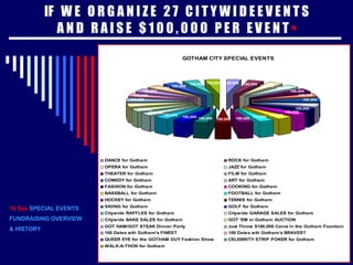 IF  W E  O R G A N I Z E  2 7  C I T Y W I D E E V E N T S A N D  R A I S E  $ 1 0 0 , 0 0 0  P E R  E V E N T  14 14 See  SPECIAL EVENTS FUNDRAISING OVERVIEW & HISTORY 