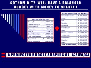 G O T H A M  C I T Y  W I L L  H A V E  A  B A L A N C E D B U D G E T  W I T H  M O N E Y  T O  S P A R E ! ! ! $  2,700,000 Special Events $  7,083,190,000  TOTAL REVENUES $  525,000,000  Other Taxes/User Fees $  2,921,625,000  General Corporations $  90,000,000  State Aid $  700,000,000  Federal Aid $  68,850,000  General Sales Tax $  1,466,965,000  Personal Income Tax $  1,308,050,000  Property Tax REVENUE SOURCES/TAXES $  6,850,592,956 TOTAL EXPENDITURES $  410,165,820 Other $  860,028,400 Education $  285,607,200 Environmental $  516,108,000  Transportation $  14,770,000  Libraries & Museums $  329,122,000  Health $  859,213,536  Social Services $  559,515,000  Corrections $  369,081,000  Sanitation $  848,130,000  Fire $ 1,590,092,000 Police $  208,760,000  General Administration EXPENDITURES/GOTHAM CITY AGENCIES $23,597,044 A  P R O J E C T E D  B U D G E T  S U R P L U S  O F 