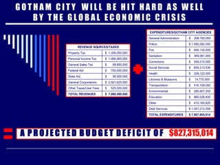 G O T H A M  C I T Y  W I L L  B E  H I T  H A R D  A S  W E L L  B Y  T H E  G L O B A L  E C O N O M I C  C R I S I S  $  7,080,490,000  TOTAL REVENUES $  525,000,000  Other Taxes/User Fees $  2,921,625,000  General Corporations $  90,000,000  State Aid $  700,000,000  Federal Aid $  68,850,000  General Sales Tax $  1,466,965,000  Personal Income Tax $  1,308,050,000  Property Tax REVENUE SOURCES/TAXES $ 1,057,212,058 Debt Services $ 7,907,805,014  TOTAL EXPENDITURES $  410,165,820 Other $  860,028,400 Education $  285,607,200 Environmental $  516,108,000  Transportation $  14,770,000  Libraries & Museums $  329,122,000  Health $  859,213,536  Social Services $  559,515,000  Corrections $  369,081,000  Sanitation $  848,130,000  Fire $ 1,590,092,000 Police $  208,760,000  General Administration EXPENDITURES/GOTHAM CITY AGENCIES $827,315,014   A  P R O J E C T E D  B U D G E T  D E F I C I T  O F 