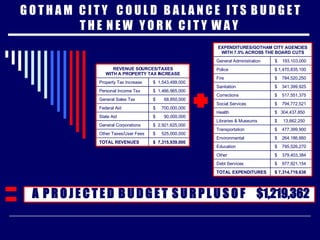 G O T H A M  C I T Y  C O U L D  B A L A N C E  I T S  B U D G E T T H E  N E W  Y O R K  C I T Y  W A Y  $  7,315,939,000  TOTAL REVENUES $  525,000,000  Other Taxes/User Fees $  2,921,625,000  General Corporations $  90,000,000  State Aid $  700,000,000  Federal Aid $  68,850,000  General Sales Tax $  1,466,965,000  Personal Income Tax $  1,543,499,000  Property Tax Increase REVENUE SOURCES/TAXES WITH A PROPERTY TAX INCREASE $  977,921,154 Debt Services $ 7,314,719,638 TOTAL EXPENDITURES $  379,403,384 Other $  795,526,270 Education $  264,186,660 Environmental $  477,399,900 Transportation $  13,662,250  Libraries & Museums $  304,437,850  Health $  794,772,521 Social Services $  517,551,375 Corrections $  341,399,925  Sanitation $  784,520,250  Fire $ 1,470,835,100 Police $  193,103,000  General Administration EXPENDITURES/GOTHAM CITY AGENCIES WITH 7.5% ACROSS THE BOARD CUTS $1,219,362   A  P R O J E C T E D  B U D G E T  S U R P L U S O F 