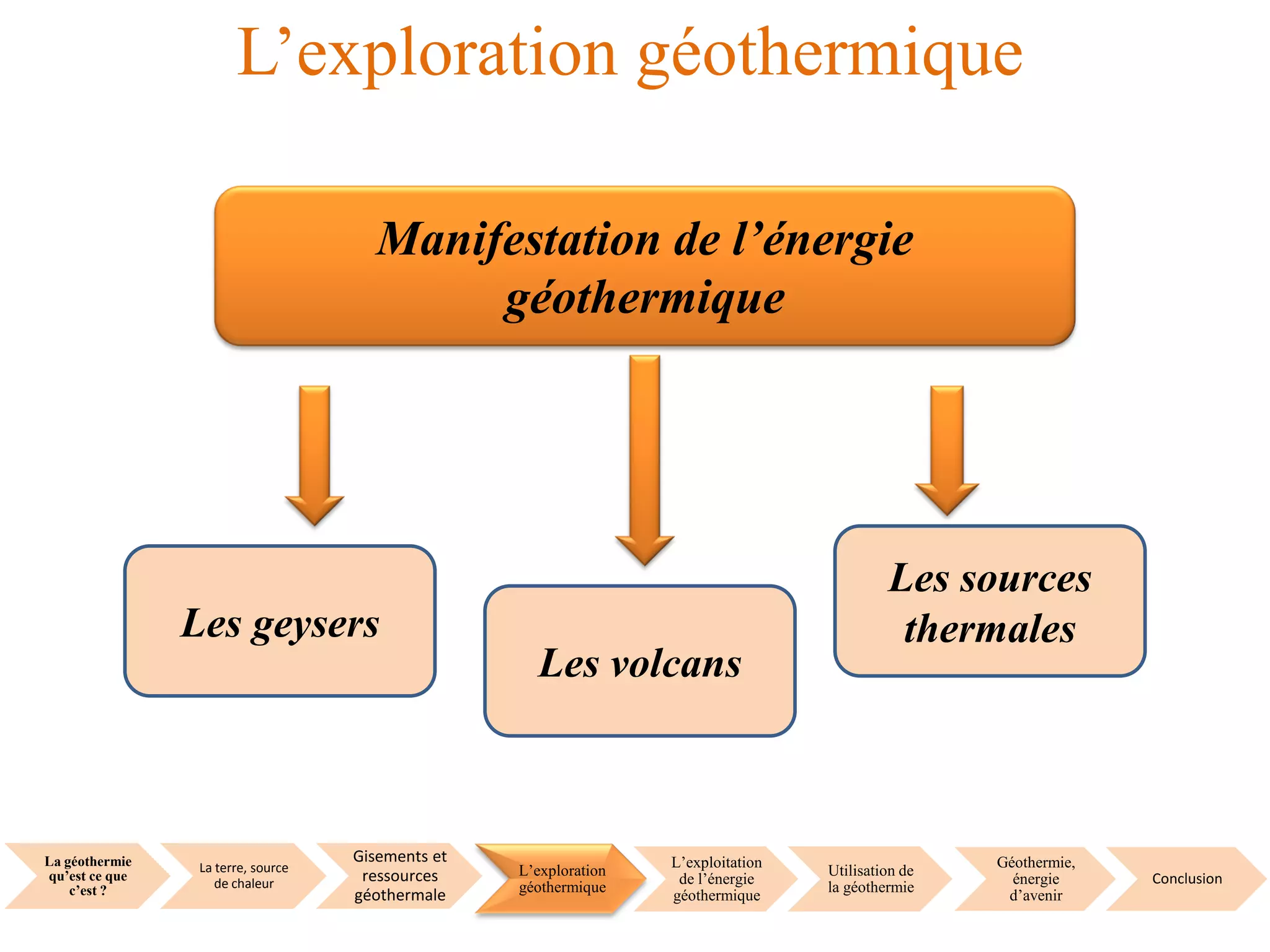 La géothermie
qu’est ce que
c’est ?
La terre, source
de chaleur
Gisements et
ressources
géothermale
L’exploration
géothermique
L’exploitation
de l’énergie
géothermique
Utilisation de
la géothermie
Géothermie,
énergie
d’avenir
Conclusion
L’exploration géothermique
Manifestation de l’énergie
géothermique
Les geysers
Les volcans
Les sources
thermales
 