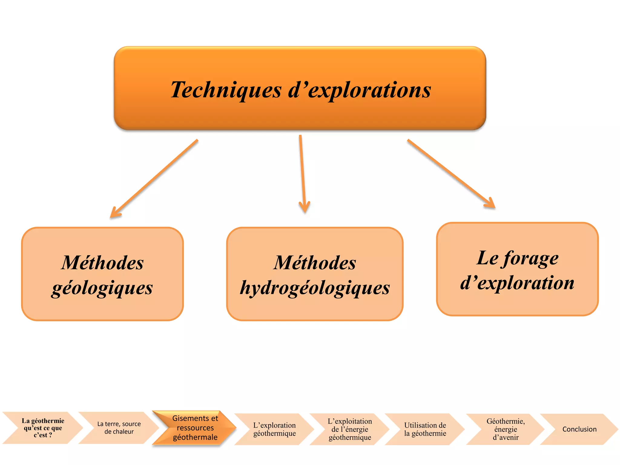 La géothermie
qu’est ce que
c’est ?
La terre, source
de chaleur
Gisements et
ressources
géothermale
L’exploration
géothermique
L’exploitation
de l’énergie
géothermique
Utilisation de
la géothermie
Géothermie,
énergie
d’avenir
Conclusion
Techniques d’explorations
Méthodes
géologiques
Méthodes
hydrogéologiques
Le forage
d’exploration
 