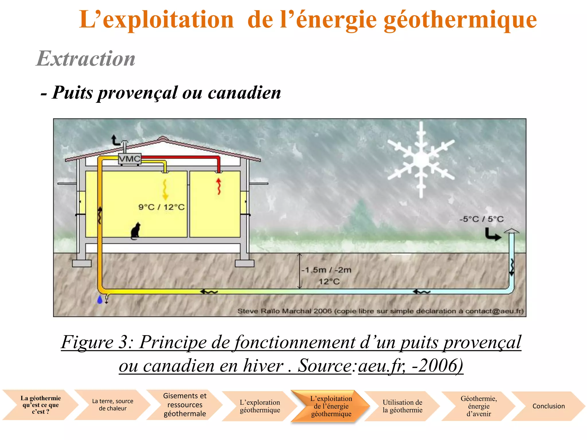 La géothermie
qu’est ce que
c’est ?
La terre, source
de chaleur
Gisements et
ressources
géothermale
L’exploration
géothermique
L’exploitation
de l’énergie
géothermique
Utilisation de
la géothermie
Géothermie,
énergie
d’avenir
Conclusion
L’exploitation de l’énergie géothermique
Extraction
- Puits provençal ou canadien
Figure 3: Principe de fonctionnement d’un puits provençal
ou canadien en hiver . Source:aeu.fr, -2006)
 