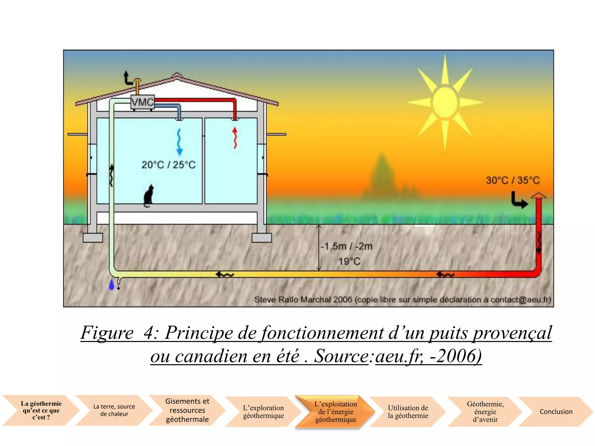 La géothermie
qu’est ce que
c’est ?
La terre, source
de chaleur
Gisements et
ressources
géothermale
L’exploration
géothermique
L’exploitation
de l’énergie
géothermique
Utilisation de
la géothermie
Géothermie,
énergie
d’avenir
Conclusion
Figure 4: Principe de fonctionnement d’un puits provençal
ou canadien en été . Source:aeu.fr, -2006)
 