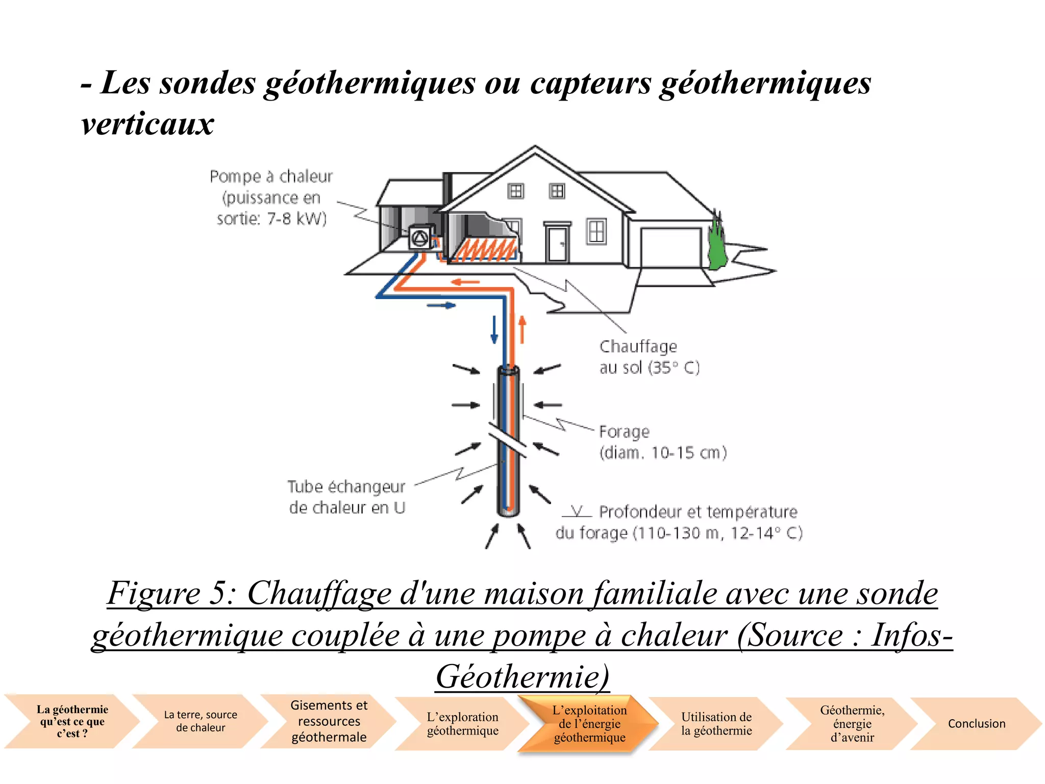 La géothermie
qu’est ce que
c’est ?
La terre, source
de chaleur
Gisements et
ressources
géothermale
L’exploration
géothermique
L’exploitation
de l’énergie
géothermique
Utilisation de
la géothermie
Géothermie,
énergie
d’avenir
Conclusion
- Les sondes géothermiques ou capteurs géothermiques
verticaux
Figure 5: Chauffage d'une maison familiale avec une sonde
géothermique couplée à une pompe à chaleur (Source : Infos-
Géothermie)
 