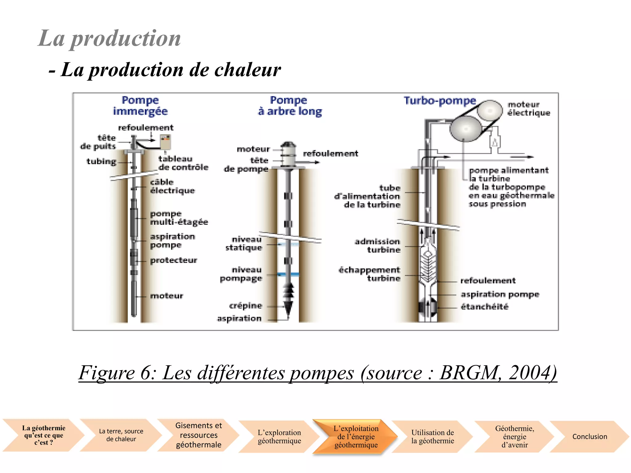 La géothermie
qu’est ce que
c’est ?
La terre, source
de chaleur
Gisements et
ressources
géothermale
L’exploration
géothermique
L’exploitation
de l’énergie
géothermique
Utilisation de
la géothermie
Géothermie,
énergie
d’avenir
Conclusion
La production
- La production de chaleur
Figure 6: Les différentes pompes (source : BRGM, 2004)
 