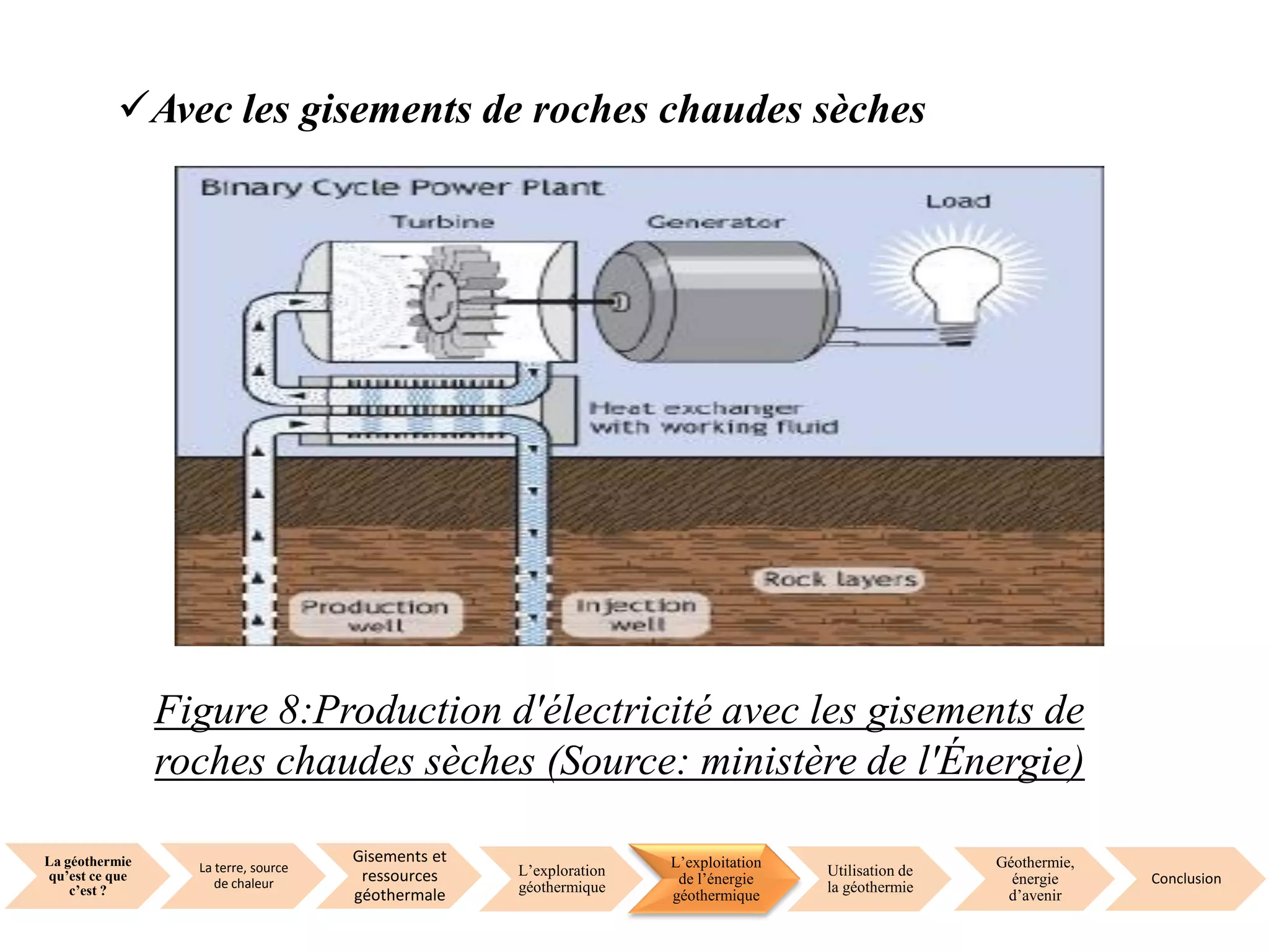 La géothermie
qu’est ce que
c’est ?
La terre, source
de chaleur
Gisements et
ressources
géothermale
L’exploration
géothermique
L’exploitation
de l’énergie
géothermique
Utilisation de
la géothermie
Géothermie,
énergie
d’avenir
Conclusion
Avec les gisements de roches chaudes sèches
Figure 8:Production d'électricité avec les gisements de
roches chaudes sèches (Source: ministère de l'Énergie)
 