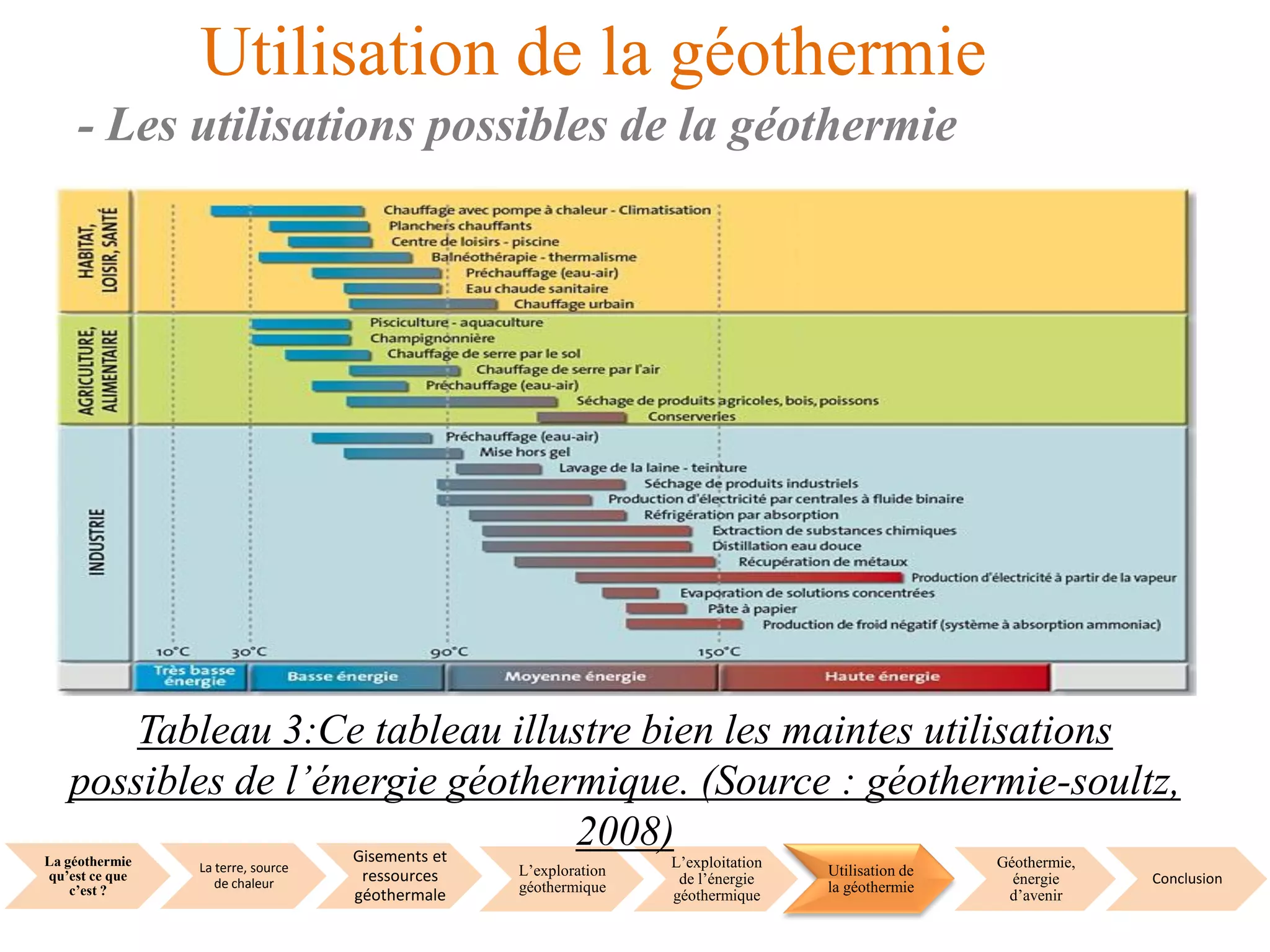 La géothermie
qu’est ce que
c’est ?
La terre, source
de chaleur
Gisements et
ressources
géothermale
L’exploration
géothermique
L’exploitation
de l’énergie
géothermique
Utilisation de
la géothermie
Géothermie,
énergie
d’avenir
Conclusion
Utilisation de la géothermie
- Les utilisations possibles de la géothermie
Tableau 3:Ce tableau illustre bien les maintes utilisations
possibles de l’énergie géothermique. (Source : géothermie-soultz,
2008)
 