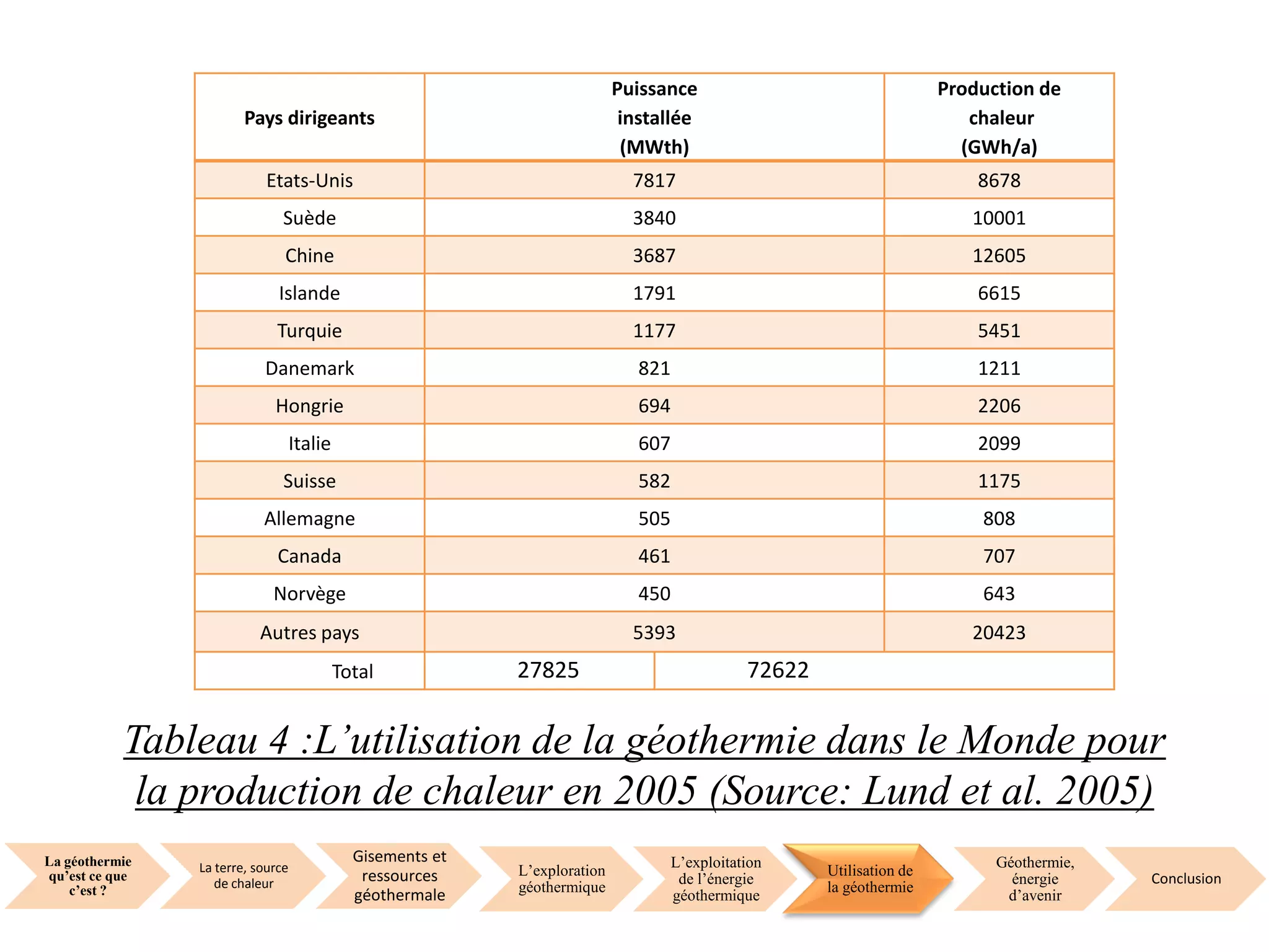 La géothermie
qu’est ce que
c’est ?
La terre, source
de chaleur
Gisements et
ressources
géothermale
L’exploration
géothermique
L’exploitation
de l’énergie
géothermique
Utilisation de
la géothermie
Géothermie,
énergie
d’avenir
Conclusion
Pays dirigeants
Puissance
installée
(MWth)
Production de
chaleur
(GWh/a)
Etats-Unis 7817 8678
Suède 3840 10001
Chine 3687 12605
Islande 1791 6615
Turquie 1177 5451
Danemark 821 1211
Hongrie 694 2206
Italie 607 2099
Suisse 582 1175
Allemagne 505 808
Canada 461 707
Norvège 450 643
Autres pays 5393 20423
Total 27825 72622
Tableau 4 :L’utilisation de la géothermie dans le Monde pour
la production de chaleur en 2005 (Source: Lund et al. 2005)
 