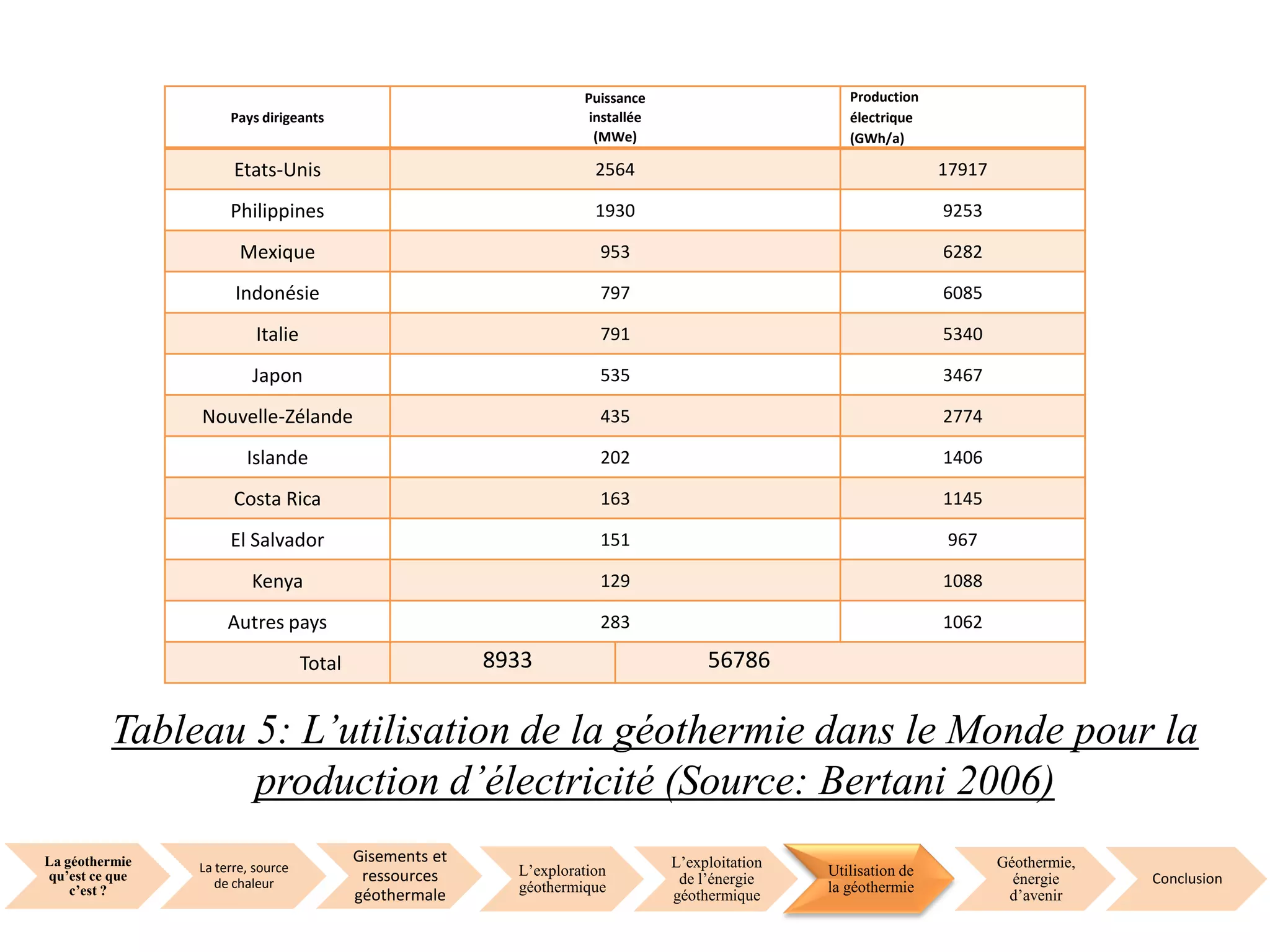 La géothermie
qu’est ce que
c’est ?
La terre, source
de chaleur
Gisements et
ressources
géothermale
L’exploration
géothermique
L’exploitation
de l’énergie
géothermique
Utilisation de
la géothermie
Géothermie,
énergie
d’avenir
Conclusion
Tableau 5: L’utilisation de la géothermie dans le Monde pour la
production d’électricité (Source: Bertani 2006)
Pays dirigeants
Puissance
installée
(MWe)
Production
électrique
(GWh/a)
Etats-Unis 2564 17917
Philippines 1930 9253
Mexique 953 6282
Indonésie 797 6085
Italie 791 5340
Japon 535 3467
Nouvelle-Zélande 435 2774
Islande 202 1406
Costa Rica 163 1145
El Salvador 151 967
Kenya 129 1088
Autres pays 283 1062
Total 8933 56786
 
