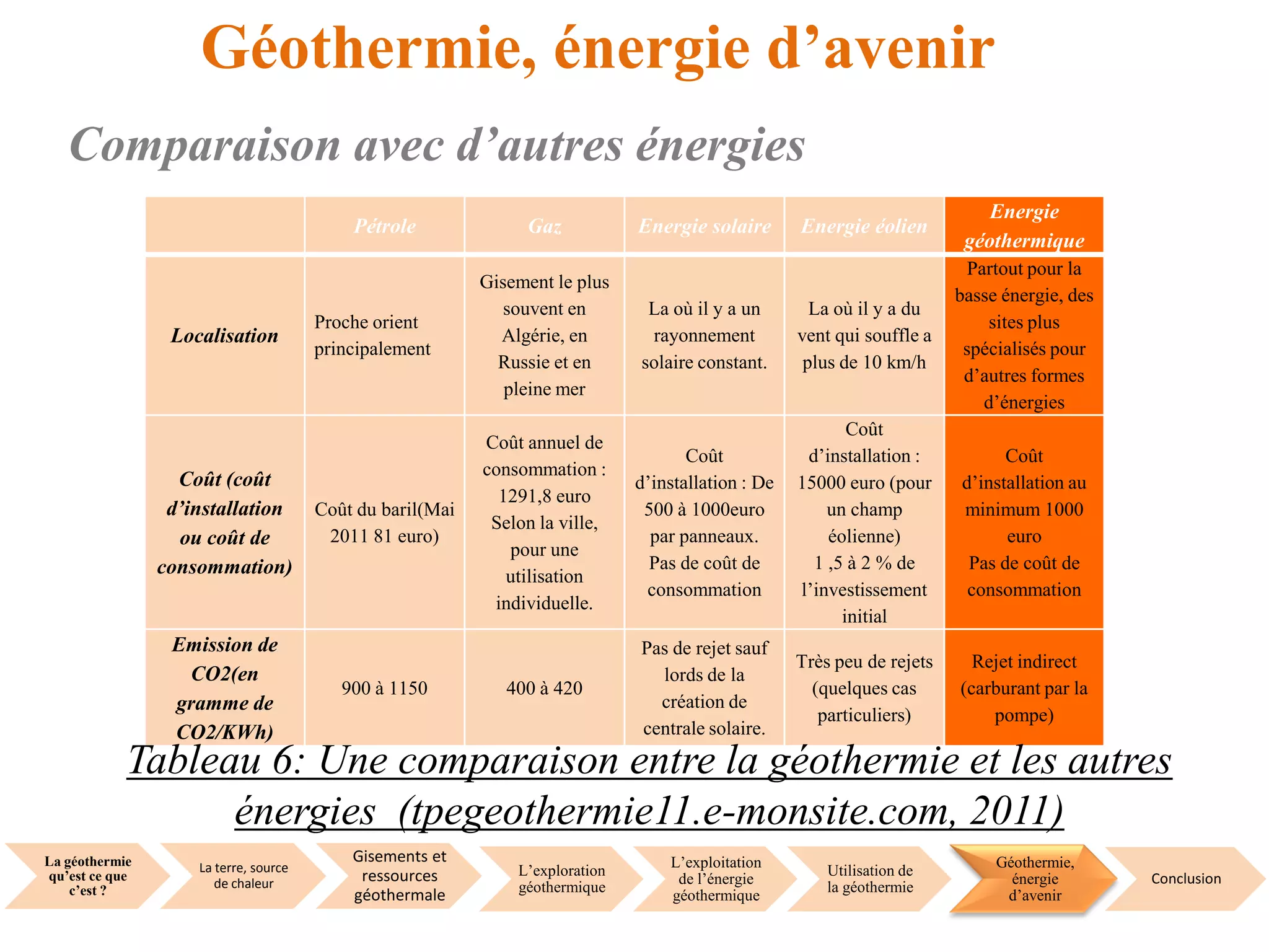 La géothermie
qu’est ce que
c’est ?
La terre, source
de chaleur
Gisements et
ressources
géothermale
L’exploration
géothermique
L’exploitation
de l’énergie
géothermique
Utilisation de
la géothermie
Géothermie,
énergie
d’avenir
Conclusion
Géothermie, énergie d’avenir
Comparaison avec d’autres énergies
Pétrole Gaz Energie solaire Energie éolien
Energie
géothermique
Localisation
Proche orient
principalement
Gisement le plus
souvent en
Algérie, en
Russie et en
pleine mer
La où il y a un
rayonnement
solaire constant.
La où il y a du
vent qui souffle a
plus de 10 km/h
Partout pour la
basse énergie, des
sites plus
spécialisés pour
d’autres formes
d’énergies
Coût (coût
d’installation
ou coût de
consommation)
Coût du baril(Mai
2011 81 euro)
Coût annuel de
consommation :
1291,8 euro
Selon la ville,
pour une
utilisation
individuelle.
Coût
d’installation : De
500 à 1000euro
par panneaux.
Pas de coût de
consommation
Coût
d’installation :
15000 euro (pour
un champ
éolienne)
1 ,5 à 2 % de
l’investissement
initial
Coût
d’installation au
minimum 1000
euro
Pas de coût de
consommation
Emission de
CO2(en
gramme de
CO2/KWh)
900 à 1150 400 à 420
Pas de rejet sauf
lords de la
création de
centrale solaire.
Très peu de rejets
(quelques cas
particuliers)
Rejet indirect
(carburant par la
pompe)
Tableau 6: Une comparaison entre la géothermie et les autres
énergies (tpegeothermie11.e-monsite.com, 2011)
 