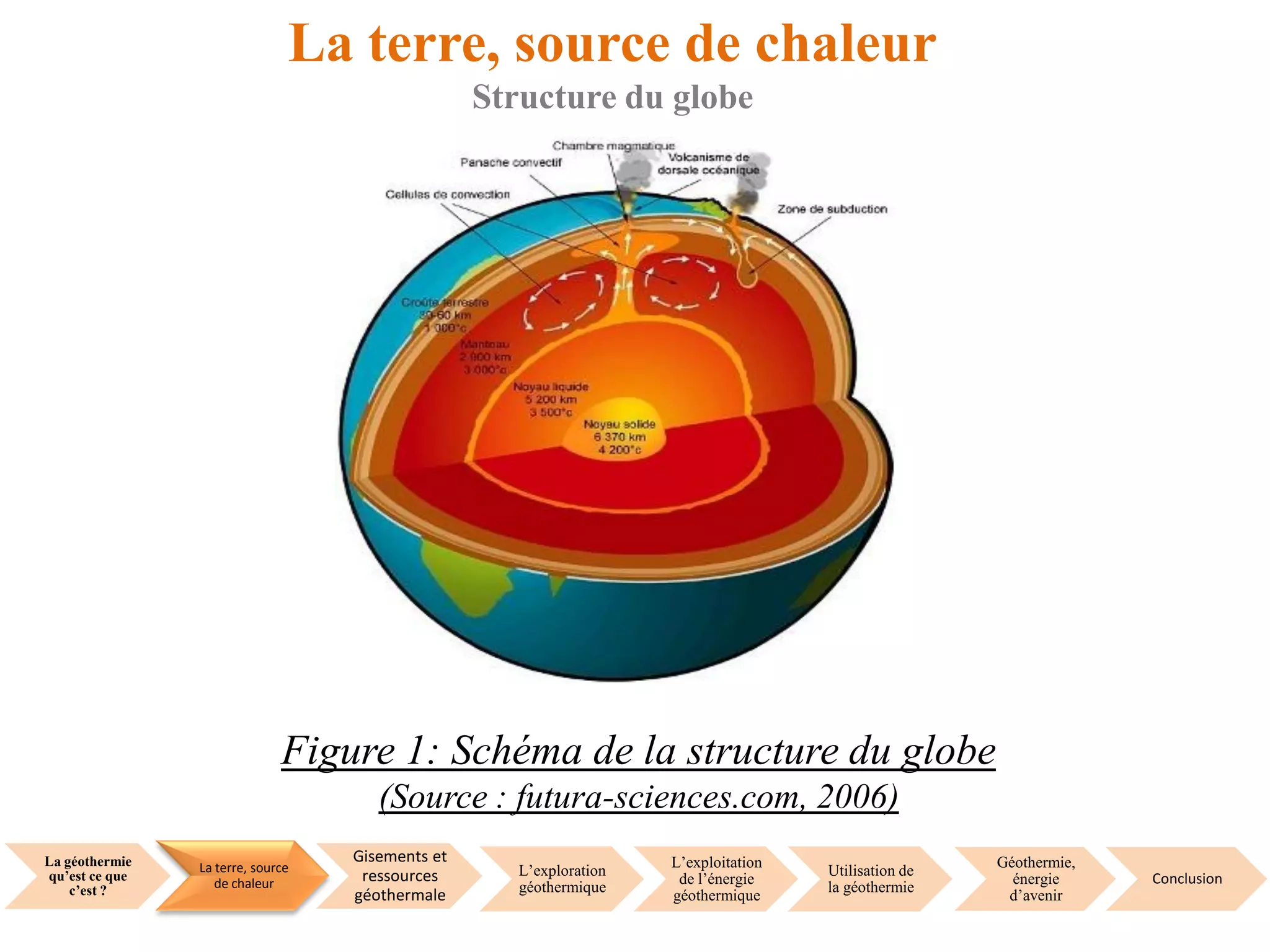 La géothermie
qu’est ce que
c’est ?
La terre, source
de chaleur
Gisements et
ressources
géothermale
L’exploration
géothermique
L’exploitation
de l’énergie
géothermique
Utilisation de
la géothermie
Géothermie,
énergie
d’avenir
Conclusion
La terre, source de chaleur
Structure du globe
Figure 1: Schéma de la structure du globe
(Source : futura-sciences.com, 2006)
 