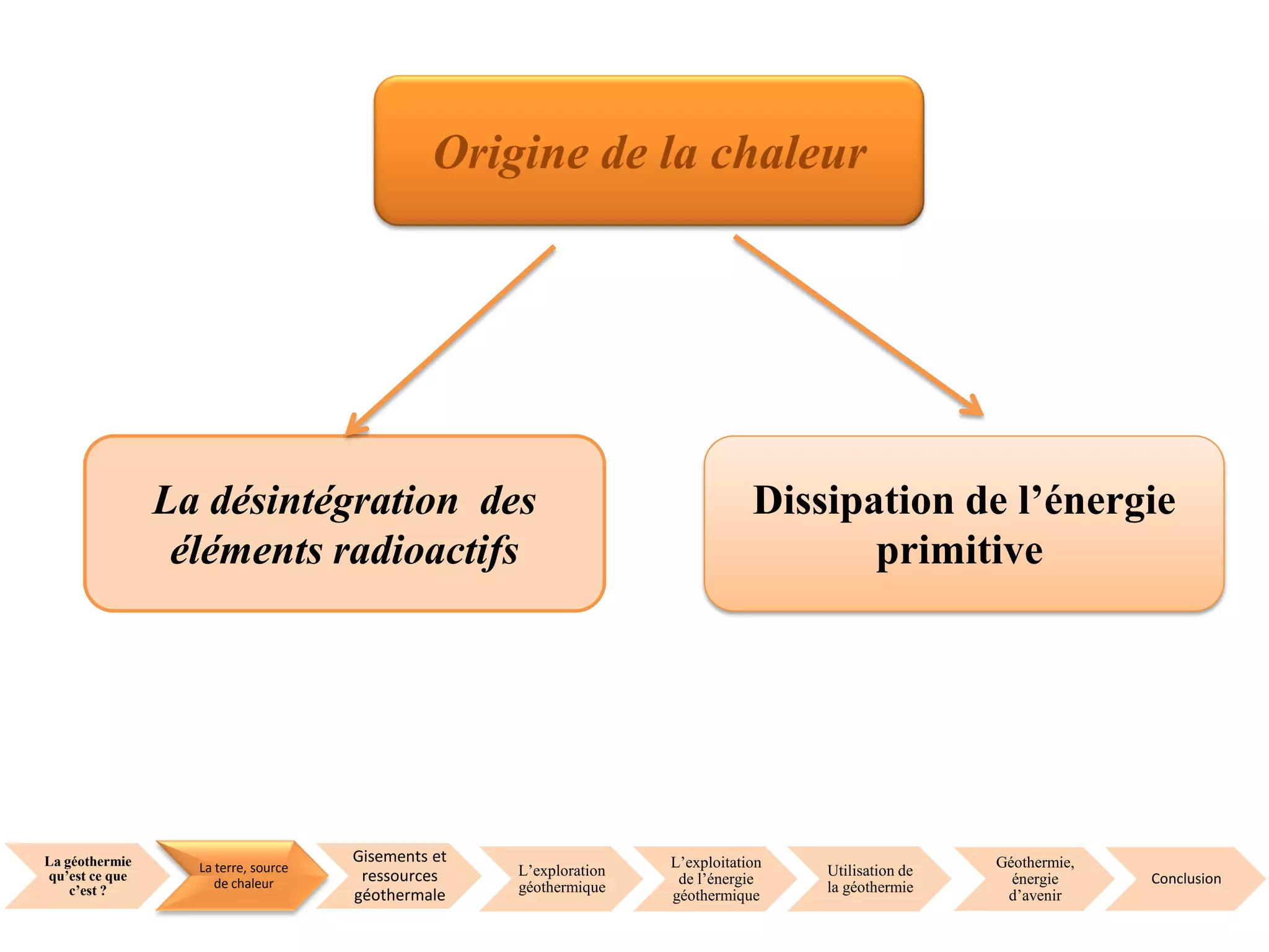 La géothermie
qu’est ce que
c’est ?
La terre, source
de chaleur
Gisements et
ressources
géothermale
L’exploration
géothermique
L’exploitation
de l’énergie
géothermique
Utilisation de
la géothermie
Géothermie,
énergie
d’avenir
Conclusion
Origine de la chaleur
La désintégration des
éléments radioactifs
Dissipation de l’énergie
primitive
 