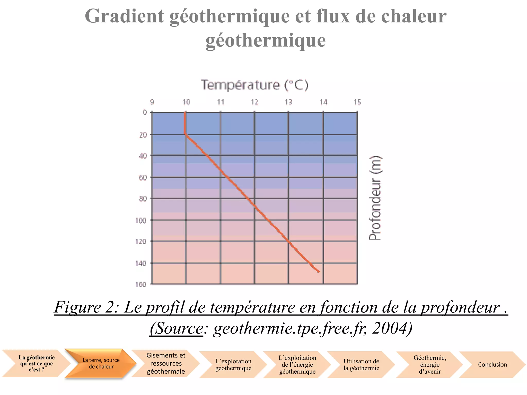 La géothermie
qu’est ce que
c’est ?
La terre, source
de chaleur
Gisements et
ressources
géothermale
L’exploration
géothermique
L’exploitation
de l’énergie
géothermique
Utilisation de
la géothermie
Géothermie,
énergie
d’avenir
Conclusion
Gradient géothermique et flux de chaleur
géothermique
Figure 2: Le profil de température en fonction de la profondeur .
(Source: geothermie.tpe.free.fr, 2004)
 