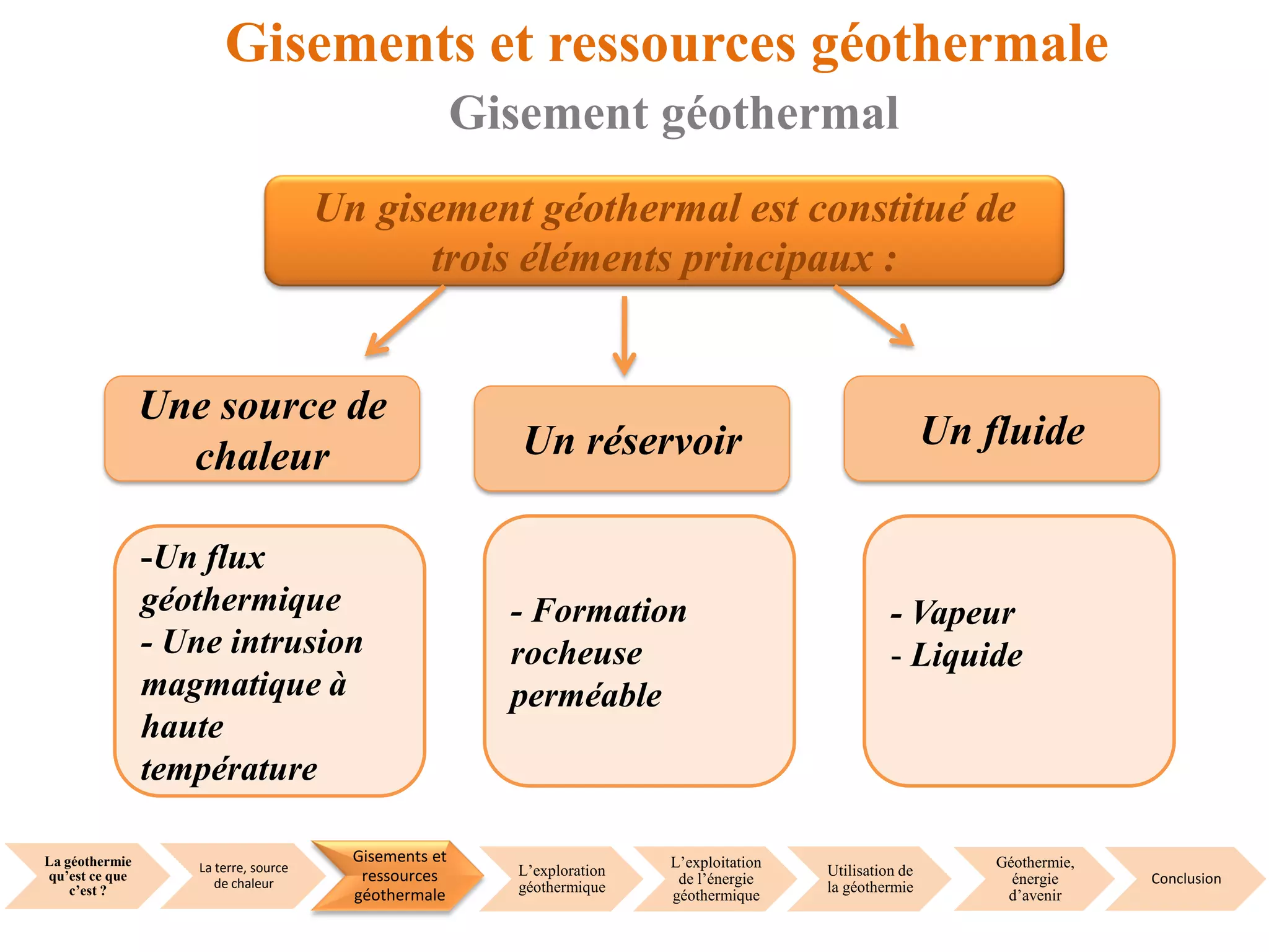 La géothermie
qu’est ce que
c’est ?
La terre, source
de chaleur
Gisements et
ressources
géothermale
L’exploration
géothermique
L’exploitation
de l’énergie
géothermique
Utilisation de
la géothermie
Géothermie,
énergie
d’avenir
Conclusion
Gisements et ressources géothermale
Gisement géothermal
Un gisement géothermal est constitué de
trois éléments principaux :
Une source de
chaleur Un réservoir Un fluide
- Vapeur
- Liquide
- Formation
rocheuse
perméable
-Un flux
géothermique
- Une intrusion
magmatique à
haute
température
 