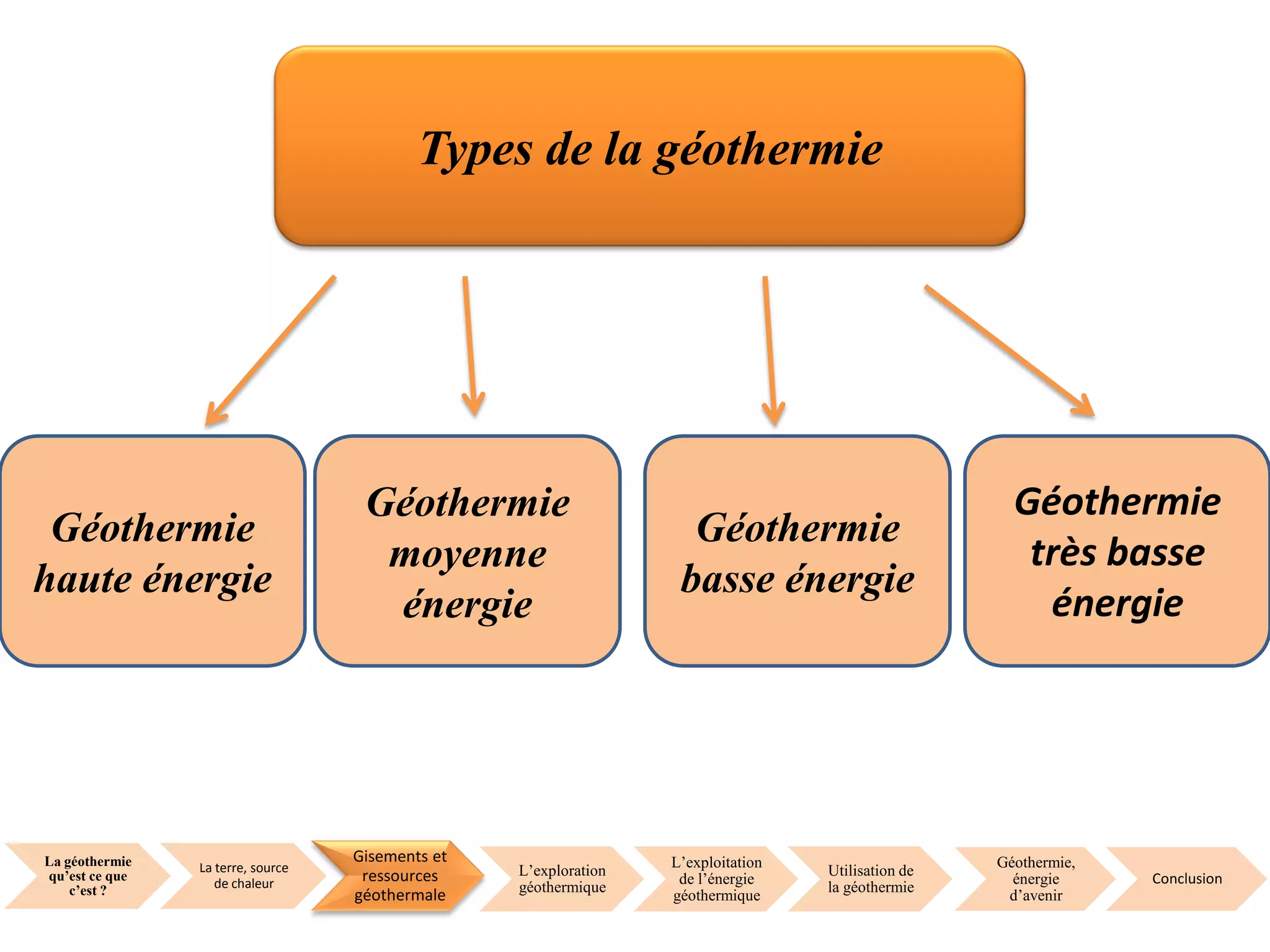 Types de la géothermie
Géothermie
haute énergie
Géothermie
moyenne
énergie
Géothermie
basse énergie
Géothermie
très basse
énergie
La géothermie
qu’est ce que
c’est ?
La terre, source
de chaleur
Gisements et
ressources
géothermale
L’exploration
géothermique
L’exploitation
de l’énergie
géothermique
Utilisation de
la géothermie
Géothermie,
énergie
d’avenir
Conclusion
 