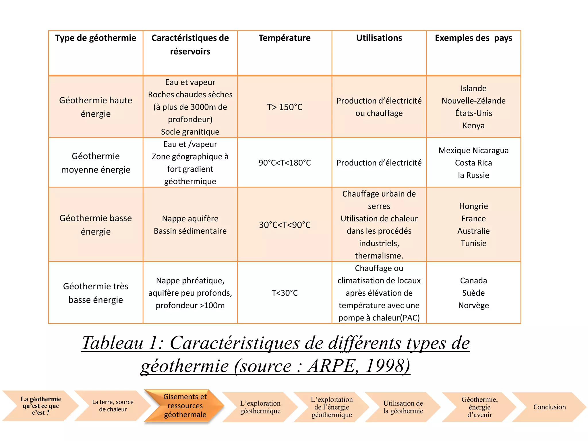 La géothermie
qu’est ce que
c’est ?
La terre, source
de chaleur
Gisements et
ressources
géothermale
L’exploration
géothermique
L’exploitation
de l’énergie
géothermique
Utilisation de
la géothermie
Géothermie,
énergie
d’avenir
Conclusion
Type de géothermie Caractéristiques de
réservoirs
Température Utilisations Exemples des pays
Géothermie haute
énergie
Eau et vapeur
Roches chaudes sèches
(à plus de 3000m de
profondeur)
Socle granitique
T> 150°C
Production d’électricité
ou chauffage
Islande
Nouvelle-Zélande
États-Unis
Kenya
Géothermie
moyenne énergie
Eau et /vapeur
Zone géographique à
fort gradient
géothermique
90°C<T<180°C Production d’électricité
Mexique Nicaragua
Costa Rica
la Russie
Géothermie basse
énergie
Nappe aquifère
Bassin sédimentaire
30°C<T<90°C
Chauffage urbain de
serres
Utilisation de chaleur
dans les procédés
industriels,
thermalisme.
Hongrie
France
Australie
Tunisie
Géothermie très
basse énergie
Nappe phréatique,
aquifère peu profonds,
profondeur >100m
T<30°C
Chauffage ou
climatisation de locaux
après élévation de
température avec une
pompe à chaleur(PAC)
Canada
Suède
Norvège
Tableau 1: Caractéristiques de différents types de
géothermie (source : ARPE, 1998)
 