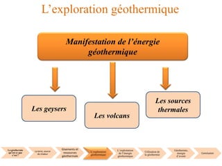 La géothermie
qu’est ce que
c’est ?
La terre, source
de chaleur
Gisements et
ressources
géothermale
L’exploration
géothermique
L’exploitation
de l’énergie
géothermique
Utilisation de
la géothermie
Géothermie,
énergie
d’avenir
Conclusion
L’exploration géothermique
Manifestation de l’énergie
géothermique
Les geysers
Les volcans
Les sources
thermales
 