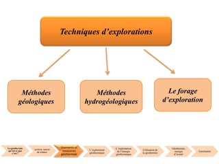 La géothermie
qu’est ce que
c’est ?
La terre, source
de chaleur
Gisements et
ressources
géothermale
L’exploration
géothermique
L’exploitation
de l’énergie
géothermique
Utilisation de
la géothermie
Géothermie,
énergie
d’avenir
Conclusion
Techniques d’explorations
Méthodes
géologiques
Méthodes
hydrogéologiques
Le forage
d’exploration
 