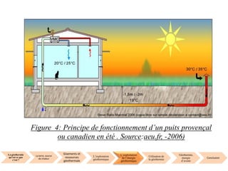 La géothermie
qu’est ce que
c’est ?
La terre, source
de chaleur
Gisements et
ressources
géothermale
L’exploration
géothermique
L’exploitation
de l’énergie
géothermique
Utilisation de
la géothermie
Géothermie,
énergie
d’avenir
Conclusion
Figure 4: Principe de fonctionnement d’un puits provençal
ou canadien en été . Source:aeu.fr, -2006)
 