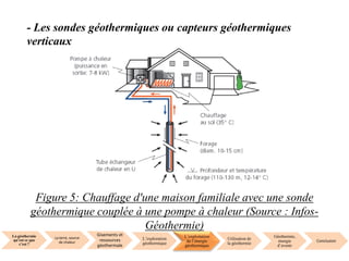 La géothermie
qu’est ce que
c’est ?
La terre, source
de chaleur
Gisements et
ressources
géothermale
L’exploration
géothermique
L’exploitation
de l’énergie
géothermique
Utilisation de
la géothermie
Géothermie,
énergie
d’avenir
Conclusion
- Les sondes géothermiques ou capteurs géothermiques
verticaux
Figure 5: Chauffage d'une maison familiale avec une sonde
géothermique couplée à une pompe à chaleur (Source : Infos-
Géothermie)
 