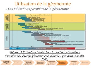 La géothermie
qu’est ce que
c’est ?
La terre, source
de chaleur
Gisements et
ressources
géothermale
L’exploration
géothermique
L’exploitation
de l’énergie
géothermique
Utilisation de
la géothermie
Géothermie,
énergie
d’avenir
Conclusion
Utilisation de la géothermie
- Les utilisations possibles de la géothermie
Tableau 3:Ce tableau illustre bien les maintes utilisations
possibles de l’énergie géothermique. (Source : géothermie-soultz,
2008)
 