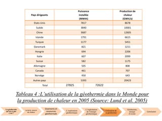 La géothermie
qu’est ce que
c’est ?
La terre, source
de chaleur
Gisements et
ressources
géothermale
L’exploration
géothermique
L’exploitation
de l’énergie
géothermique
Utilisation de
la géothermie
Géothermie,
énergie
d’avenir
Conclusion
Pays dirigeants
Puissance
installée
(MWth)
Production de
chaleur
(GWh/a)
Etats-Unis 7817 8678
Suède 3840 10001
Chine 3687 12605
Islande 1791 6615
Turquie 1177 5451
Danemark 821 1211
Hongrie 694 2206
Italie 607 2099
Suisse 582 1175
Allemagne 505 808
Canada 461 707
Norvège 450 643
Autres pays 5393 20423
Total 27825 72622
Tableau 4 :L’utilisation de la géothermie dans le Monde pour
la production de chaleur en 2005 (Source: Lund et al. 2005)
 