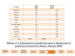 La géothermie
qu’est ce que
c’est ?
La terre, source
de chaleur
Gisements et
ressources
géothermale
L’exploration
géothermique
L’exploitation
de l’énergie
géothermique
Utilisation de
la géothermie
Géothermie,
énergie
d’avenir
Conclusion
Tableau 5: L’utilisation de la géothermie dans le Monde pour la
production d’électricité (Source: Bertani 2006)
Pays dirigeants
Puissance
installée
(MWe)
Production
électrique
(GWh/a)
Etats-Unis 2564 17917
Philippines 1930 9253
Mexique 953 6282
Indonésie 797 6085
Italie 791 5340
Japon 535 3467
Nouvelle-Zélande 435 2774
Islande 202 1406
Costa Rica 163 1145
El Salvador 151 967
Kenya 129 1088
Autres pays 283 1062
Total 8933 56786
 