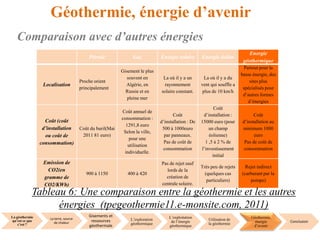 La géothermie
qu’est ce que
c’est ?
La terre, source
de chaleur
Gisements et
ressources
géothermale
L’exploration
géothermique
L’exploitation
de l’énergie
géothermique
Utilisation de
la géothermie
Géothermie,
énergie
d’avenir
Conclusion
Géothermie, énergie d’avenir
Comparaison avec d’autres énergies
Pétrole Gaz Energie solaire Energie éolien
Energie
géothermique
Localisation
Proche orient
principalement
Gisement le plus
souvent en
Algérie, en
Russie et en
pleine mer
La où il y a un
rayonnement
solaire constant.
La où il y a du
vent qui souffle a
plus de 10 km/h
Partout pour la
basse énergie, des
sites plus
spécialisés pour
d’autres formes
d’énergies
Coût (coût
d’installation
ou coût de
consommation)
Coût du baril(Mai
2011 81 euro)
Coût annuel de
consommation :
1291,8 euro
Selon la ville,
pour une
utilisation
individuelle.
Coût
d’installation : De
500 à 1000euro
par panneaux.
Pas de coût de
consommation
Coût
d’installation :
15000 euro (pour
un champ
éolienne)
1 ,5 à 2 % de
l’investissement
initial
Coût
d’installation au
minimum 1000
euro
Pas de coût de
consommation
Emission de
CO2(en
gramme de
CO2/KWh)
900 à 1150 400 à 420
Pas de rejet sauf
lords de la
création de
centrale solaire.
Très peu de rejets
(quelques cas
particuliers)
Rejet indirect
(carburant par la
pompe)
Tableau 6: Une comparaison entre la géothermie et les autres
énergies (tpegeothermie11.e-monsite.com, 2011)
 