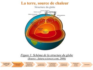 La géothermie
qu’est ce que
c’est ?
La terre, source
de chaleur
Gisements et
ressources
géothermale
L’exploration
géothermique
L’exploitation
de l’énergie
géothermique
Utilisation de
la géothermie
Géothermie,
énergie
d’avenir
Conclusion
La terre, source de chaleur
Structure du globe
Figure 1: Schéma de la structure du globe
(Source : futura-sciences.com, 2006)
 