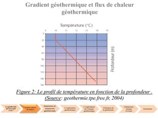 La géothermie
qu’est ce que
c’est ?
La terre, source
de chaleur
Gisements et
ressources
géothermale
L’exploration
géothermique
L’exploitation
de l’énergie
géothermique
Utilisation de
la géothermie
Géothermie,
énergie
d’avenir
Conclusion
Gradient géothermique et flux de chaleur
géothermique
Figure 2: Le profil de température en fonction de la profondeur .
(Source: geothermie.tpe.free.fr, 2004)
 