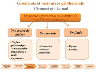 La géothermie
qu’est ce que
c’est ?
La terre, source
de chaleur
Gisements et
ressources
géothermale
L’exploration
géothermique
L’exploitation
de l’énergie
géothermique
Utilisation de
la géothermie
Géothermie,
énergie
d’avenir
Conclusion
Gisements et ressources géothermale
Gisement géothermal
Un gisement géothermal est constitué de
trois éléments principaux :
Une source de
chaleur Un réservoir Un fluide
- Vapeur
- Liquide
- Formation
rocheuse
perméable
-Un flux
géothermique
- Une intrusion
magmatique à
haute
température
 