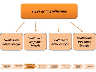 Types de la géothermie
Géothermie
haute énergie
Géothermie
moyenne
énergie
Géothermie
basse énergie
Géothermie
très basse
énergie
La géothermie
qu’est ce que
c’est ?
La terre, source
de chaleur
Gisements et
ressources
géothermale
L’exploration
géothermique
L’exploitation
de l’énergie
géothermique
Utilisation de
la géothermie
Géothermie,
énergie
d’avenir
Conclusion
 