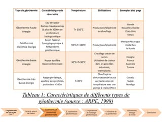 La géothermie
qu’est ce que
c’est ?
La terre, source
de chaleur
Gisements et
ressources
géothermale
L’exploration
géothermique
L’exploitation
de l’énergie
géothermique
Utilisation de
la géothermie
Géothermie,
énergie
d’avenir
Conclusion
Type de géothermie Caractéristiques de
réservoirs
Température Utilisations Exemples des pays
Géothermie haute
énergie
Eau et vapeur
Roches chaudes sèches
(à plus de 3000m de
profondeur)
Socle granitique
T> 150°C
Production d’électricité
ou chauffage
Islande
Nouvelle-Zélande
États-Unis
Kenya
Géothermie
moyenne énergie
Eau et /vapeur
Zone géographique à
fort gradient
géothermique
90°C<T<180°C Production d’électricité
Mexique Nicaragua
Costa Rica
la Russie
Géothermie basse
énergie
Nappe aquifère
Bassin sédimentaire
30°C<T<90°C
Chauffage urbain de
serres
Utilisation de chaleur
dans les procédés
industriels,
thermalisme.
Hongrie
France
Australie
Tunisie
Géothermie très
basse énergie
Nappe phréatique,
aquifère peu profonds,
profondeur >100m
T<30°C
Chauffage ou
climatisation de locaux
après élévation de
température avec une
pompe à chaleur(PAC)
Canada
Suède
Norvège
Tableau 1: Caractéristiques de différents types de
géothermie (source : ARPE, 1998)
 