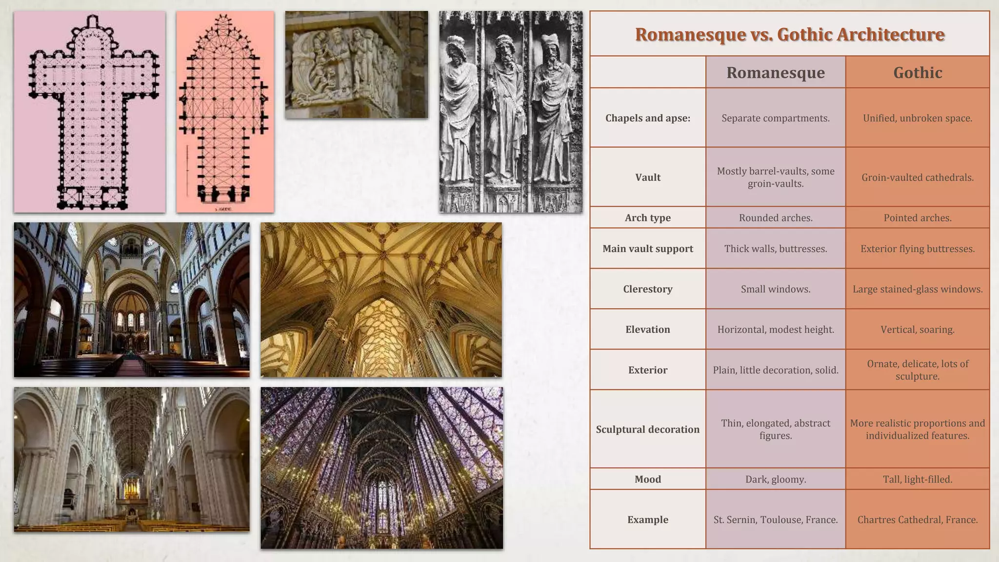 Romanesque vs. Gothic Architecture
Romanesque Gothic
Chapels and apse: Separate compartments. Unified, unbroken space.
Vault
Mostly barrel-vaults, some
groin-vaults.
Groin-vaulted cathedrals.
Arch type Rounded arches. Pointed arches.
Main vault support Thick walls, buttresses. Exterior flying buttresses.
Clerestory Small windows. Large stained-glass windows.
Elevation Horizontal, modest height. Vertical, soaring.
Exterior Plain, little decoration, solid.
Ornate, delicate, lots of
sculpture.
Sculptural decoration
Thin, elongated, abstract
figures.
More realistic proportions and
individualized features.
Mood Dark, gloomy. Tall, light-filled.
Example St. Sernin, Toulouse, France. Chartres Cathedral, France.
 