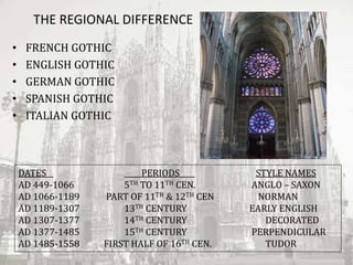 THE REGIONAL DIFFERENCE
• FRENCH GOTHIC
• ENGLISH GOTHIC
• GERMAN GOTHIC
• SPANISH GOTHIC
• ITALIAN GOTHIC
DATES PERIODS STYLE NAMES
AD 449-1066 5TH TO 11TH CEN. ANGLO – SAXON
AD 1066-1189 PART OF 11TH & 12TH CEN NORMAN
AD 1189-1307 13TH CENTURY EARLY ENGLISH
AD 1307-1377 14TH CENTURY DECORATED
AD 1377-1485 15TH CENTURY PERPENDICULAR
AD 1485-1558 FIRST HALF OF 16TH CEN. TUDOR
 