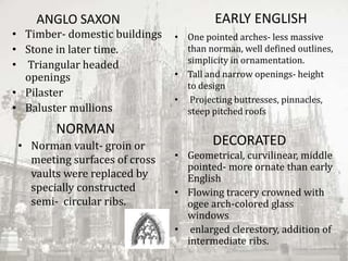 ANGLO SAXON
• Timber- domestic buildings
• Stone in later time.
• Triangular headed
openings
• Pilaster
• Baluster mullions
NORMAN
• Norman vault- groin or
meeting surfaces of cross
vaults were replaced by
specially constructed
semi- circular ribs.
EARLY ENGLISH
• One pointed arches- less massive
than norman, well defined outlines,
simplicity in ornamentation.
• Tall and narrow openings- height
to design
• Projecting buttresses, pinnacles,
steep pitched roofs
DECORATED
• Geometrical, curvilinear, middle
pointed- more ornate than early
English
• Flowing tracery crowned with
ogee arch-colored glass
windows
• enlarged clerestory, addition of
intermediate ribs.
 