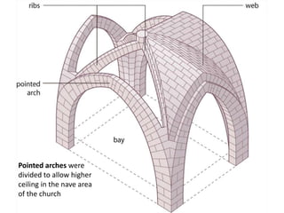 Pointed arches were 
divided to allow higher 
ceiling in the nave area 
of the church 
 