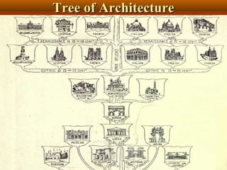 Tree of ArchitectureTree of Architecture
 