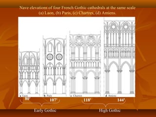 Nave elevations of four French Gothic cathedrals at the same scale
(a) Laon, (b) Paris, (c) Chartres, (d) Amiens.
80' 107' 118' 144'
Early Gothic High Gothic
 